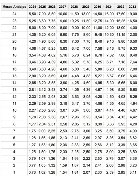 Tabla Con Los Coeficientes Reductores De La Pensi N Por Jubilaci N