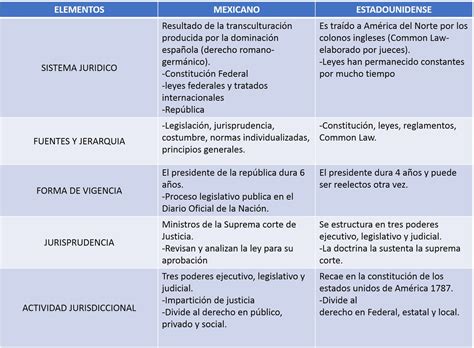 Mexico Y Estados Unidos Diferencias En Cuadros Comparativos Cuadro Images