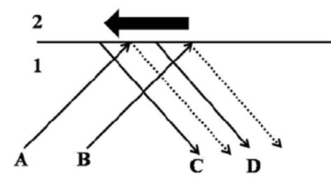 A Schematic Representation Of The Goos Hanchen Shift D Ab Is The