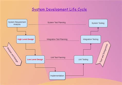 Difference Between High Level Design And Low Level Design Coding Ninjas