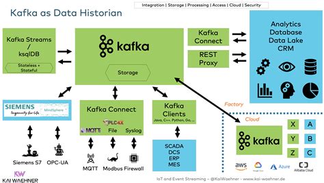 Apache Kafka as Data Historian - an IIoT / Industry 4.0 Real Time Data