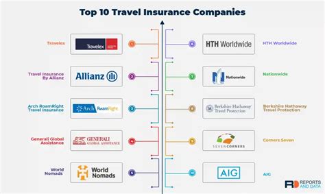 Top 10 Travel Insurance Companies Trends For 2022