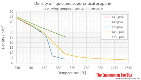 Lpg Vapor Pressure Chart A Visual Reference Of Charts Chart Master