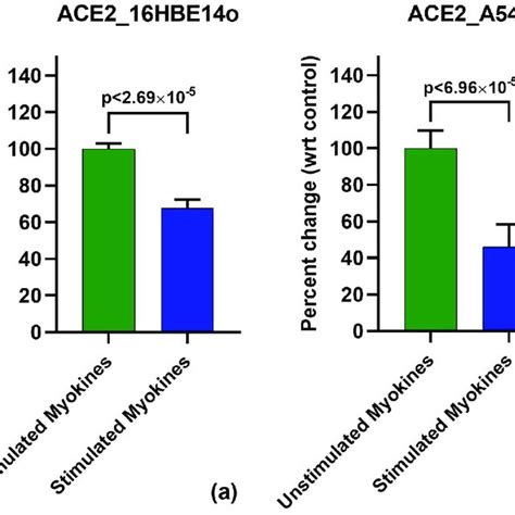 Downregulation Of ACE2 MRNA With 48 H Stimulated Myokine Treatment