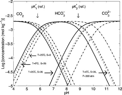 Solubility Of Co In Water As A Function Of The Ph Value At Indicated