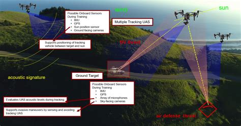 Unmanned Ground Vehicle Operational Scenario