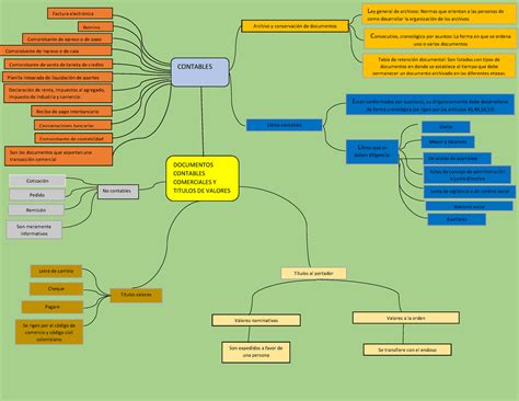 Mapa Mental Documentos Contables DOCUMENTOS CONTABLES COMERCIALES Y