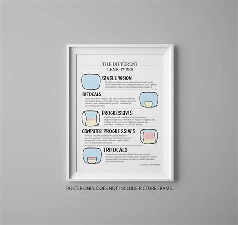 Types of Lenses Description Types of Glasses Educational Optometry ...