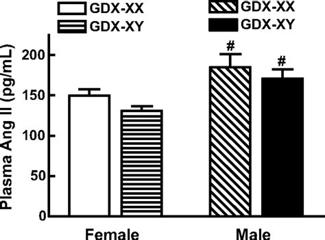 Sex Chromosome Effects Unmasked In Angiotensin Ii Induced Hypertension