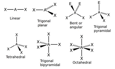 Determining Molecular Shape Bonding And Atomic Combinations