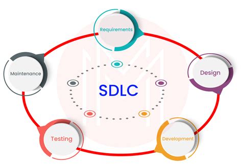 Sdlc Tutorial