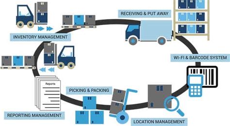 Tips For Your Ultimate Warehouse Design Layout Formaspace