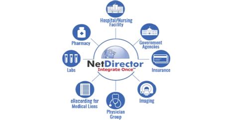 Netdirectors Health Data Integration