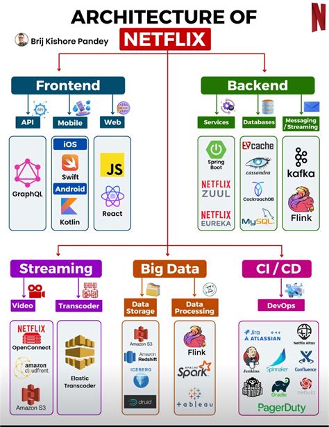 System Design Of Netflix Netflix Is A Global Entertainment Giant By Sanket Saxena Medium