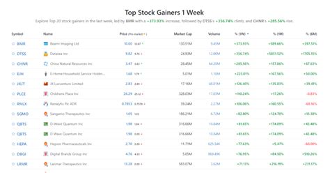Top Stock Gainers 1 Week - StockScan