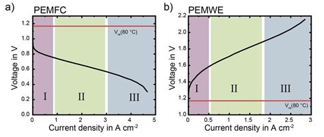 3 Polarization Curves Of A A PEMFC And B A PEMWE Divided Into