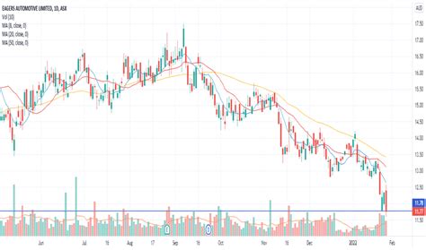 ape stock price  chart asxape tradingview