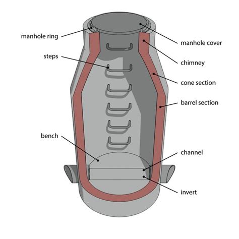 Sewer Basics Parts Of A Manhole