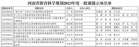 我校9项课题获批河南省教育科学规划2023年度一般课题立项 信阳学院 科研处