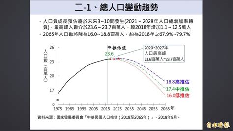 地理教室，無國界 高一第二冊人口補充資料~生育率難回升 台灣最快3年後人口轉負成長