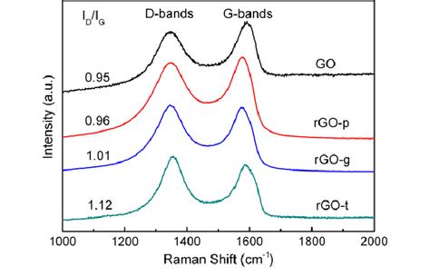 Raman Spectra Of Go Rgo T Rgo P And Rgo G Intensity Ratios Of D Band