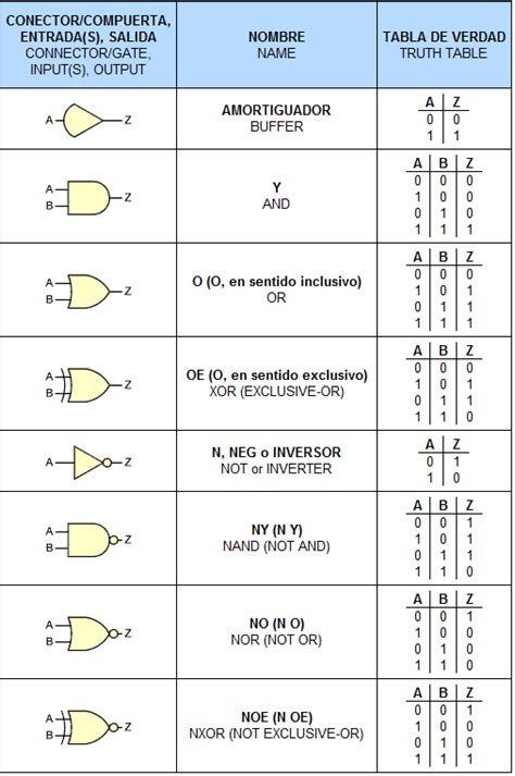 Ejemplos De Diagramas De Circuitos Logicos Puertas Lógicas