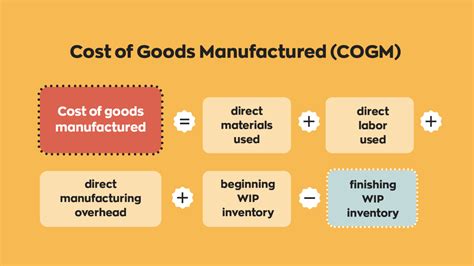 Calculate Your Cost Of Goods Manufactured With This Formula