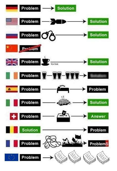 Problem Solution Countries