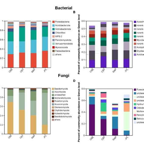 Alpha Diversity Of C Argyrophylla Soil Microbial Communities