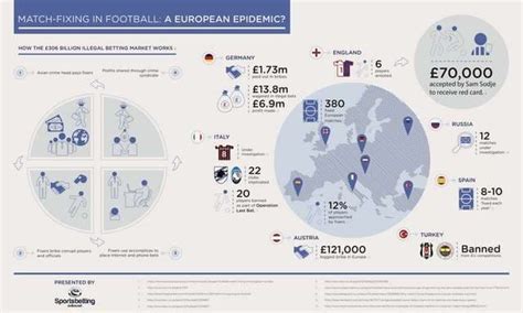 Match-Fixing in Football Infographic: A European Epidemic?