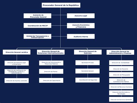 Organigrama Procuradur A General De La Rep Blica Del Paraguay