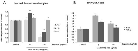 Effects Of Saponins On Pro Inflammatory Cytokine Expression In Human