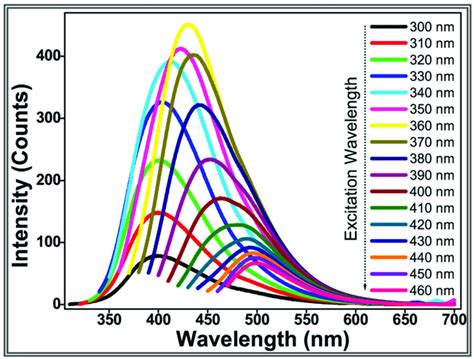 Fluorescence Emission Spectra At Different Excitation Wavelengths Of Download Scientific