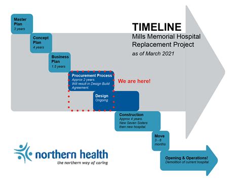 Final stages of procurement | Mills Memorial Hospital Replacement | Let ...