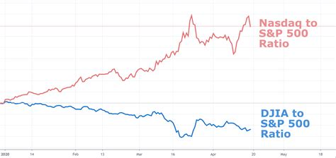 Dow Jones Nasdaq 100 FTSE 100 Forecasts Amid Earnings Season