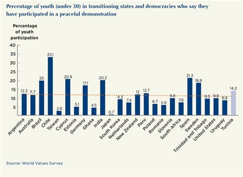 Charts Of The Week Young Peoples Engagement In Government