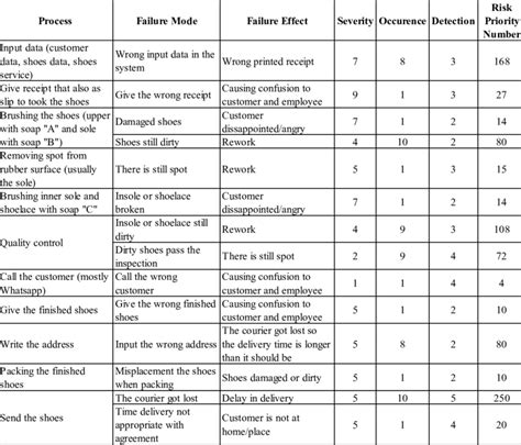 Failure Mode And Effects Analysis Steps