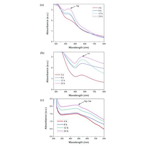 UVvisible Spectroscopy Of A AgGO B AuGO And C AgAuGO