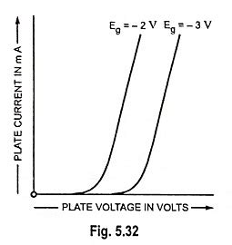 Thyratron Working Principle | Applications - EEEGUIDE.COM