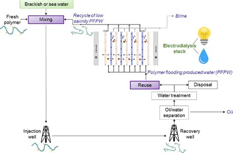 [PDF] Electrodialysis Applications in Wastewater Treatment for ...