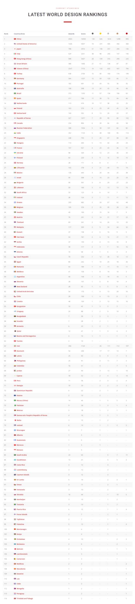 World Design Rankings: A' Design Award Worldwide Rankings