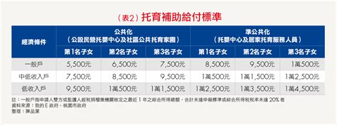 2022年生育補助懶人包2》育兒津貼、托嬰或幼兒園新制上路，誰能請補助、領多少？一文看懂 Smart自學網 財經好讀 輕理財 理財小工具 生育給付 生育補助 育兒津貼 托育補助