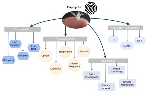 Micromachines Free Full Text A Review Of Fingerprint Sensors