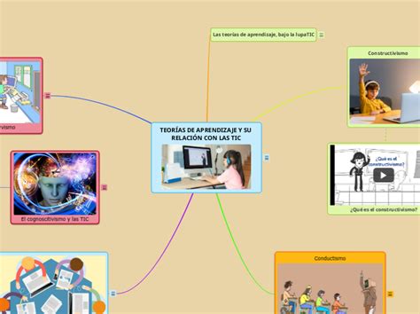 Teor As De Aprendizaje Y Su Relaci N Con L Mind Map