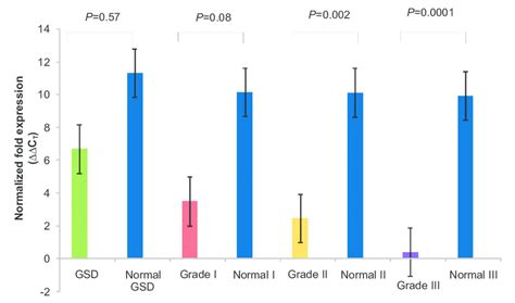 A Real Time Pcr Analysis Showing Normalized Relative Fold Expression