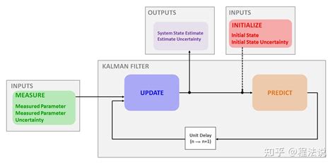 目标跟踪04跟踪算法之卡尔曼滤波Kalman Filter 知乎