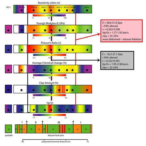 Representation of select properties across the Mozumi fault zone and ...