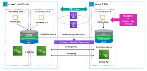 Implementing Ha And Dr For Sql Server Always On Failover Cluster Instance Using Amazon Fsx For