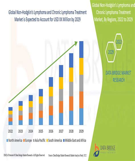 Non-Hodgkin’S Lymphoma And Chronic Lymphoma Treatment Market Size By 2029