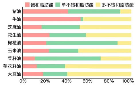 减肥人群都食用什么油？ 知乎